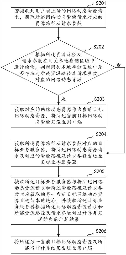 Dynamic resource multi-level caching method and system, computer equipment and storage medium