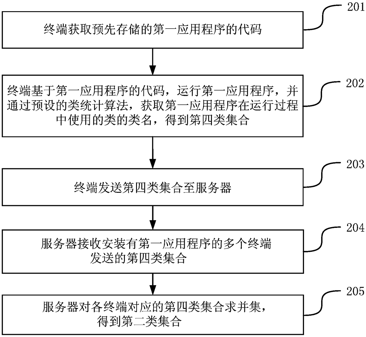 A method and an apparatus for compressing codes