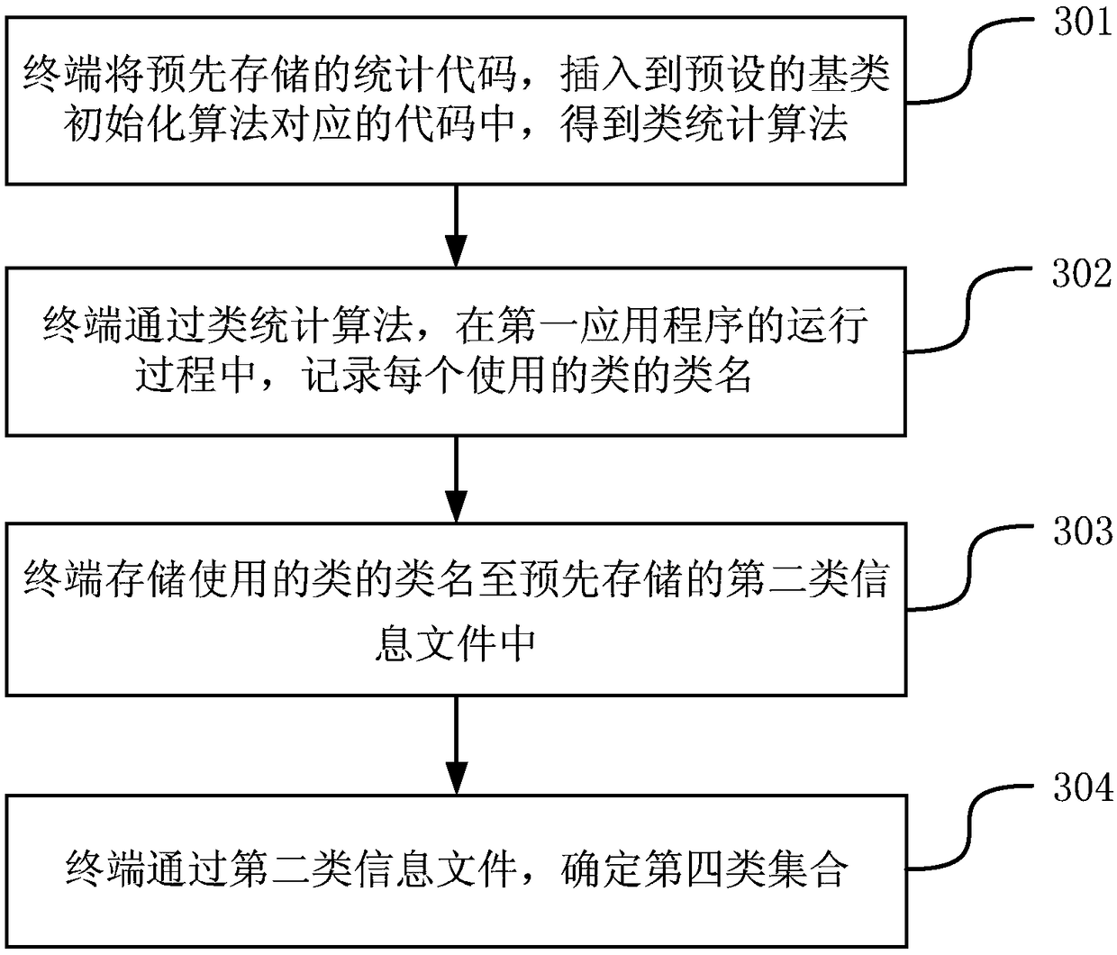 A method and an apparatus for compressing codes