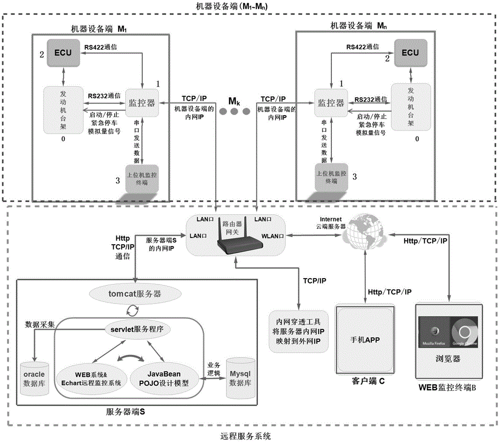 Stable universal type data state acquisition and remote monitoring multifunctional system