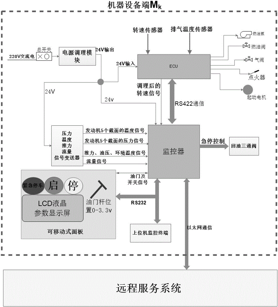 Stable universal type data state acquisition and remote monitoring multifunctional system