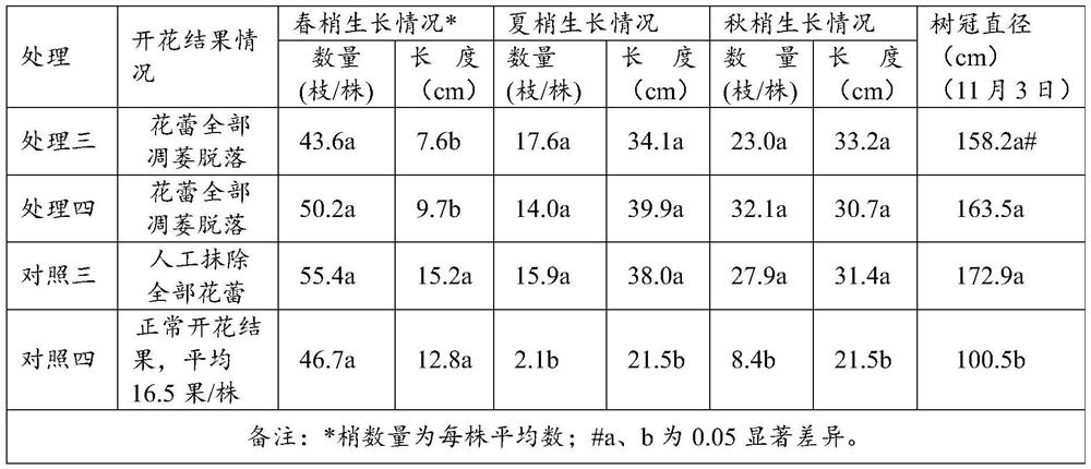 Method of chemically erasing flower buds of citrus saplings