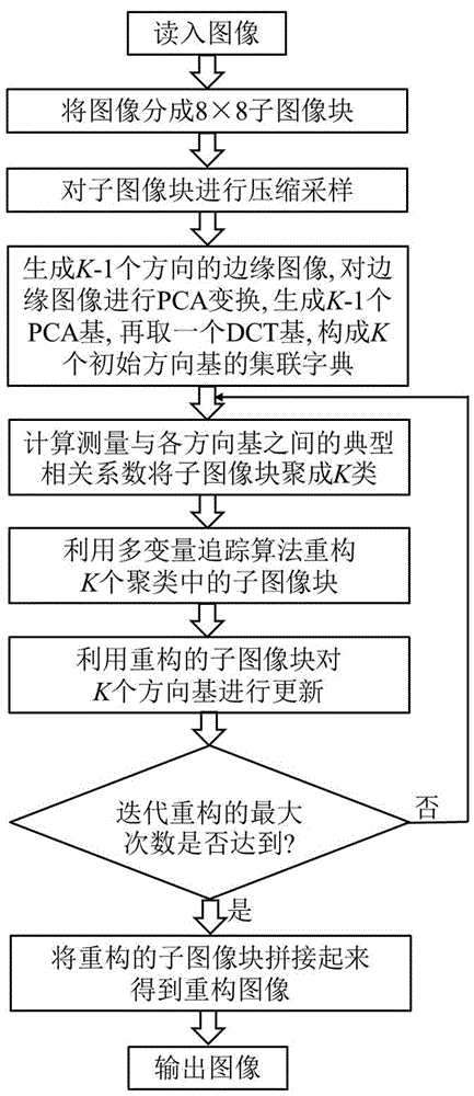 Block-wise Compressive Sensing Reconstruction Method Based on Image Patch Clustering and Sparse Dictionary Learning