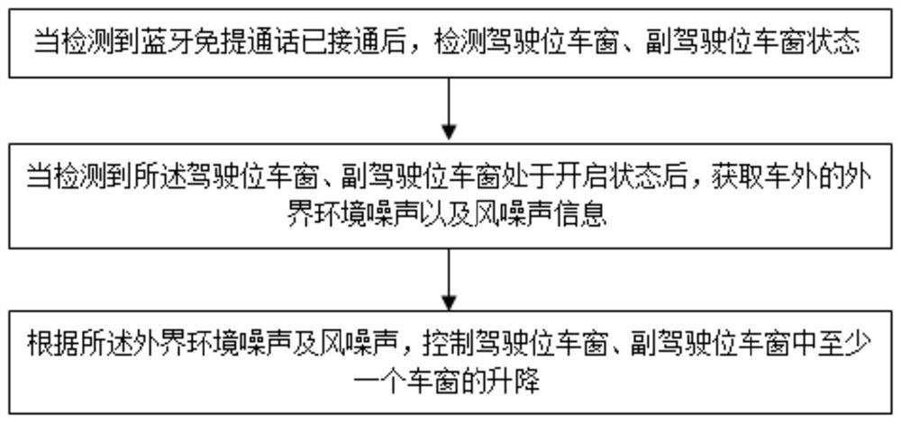 A method and device for noise reduction in a call