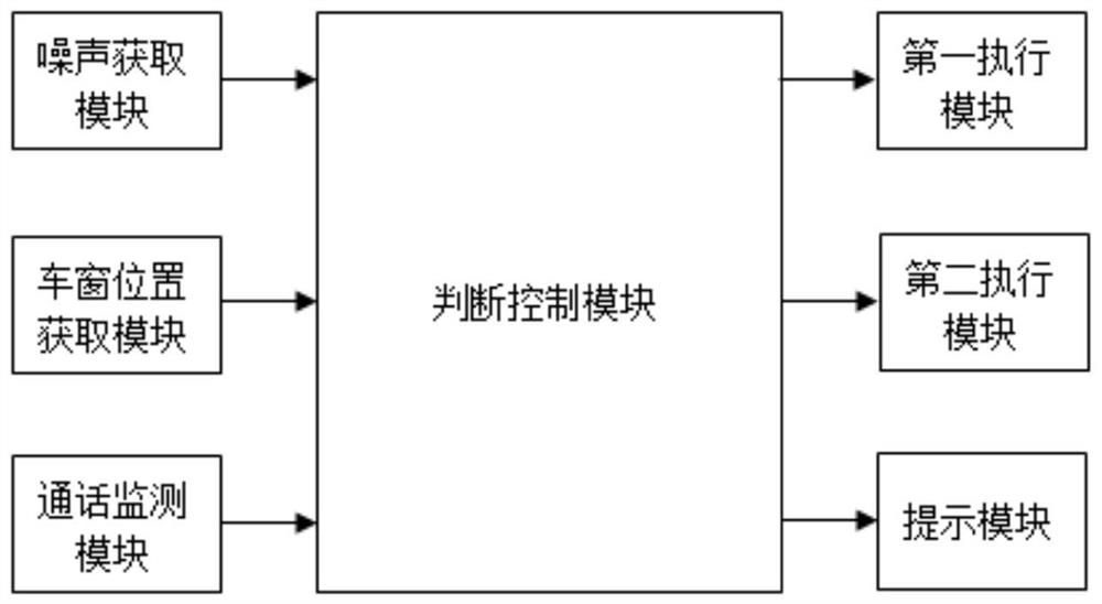 A method and device for noise reduction in a call