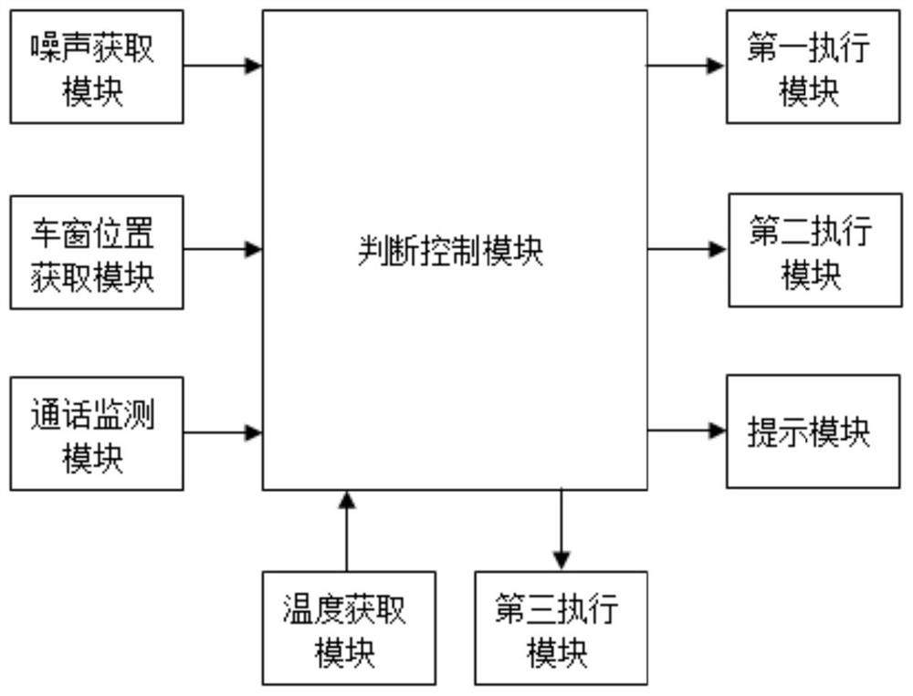 A method and device for noise reduction in a call