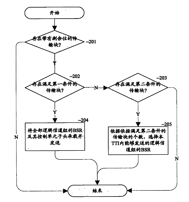 Method and device for reporting buffer status