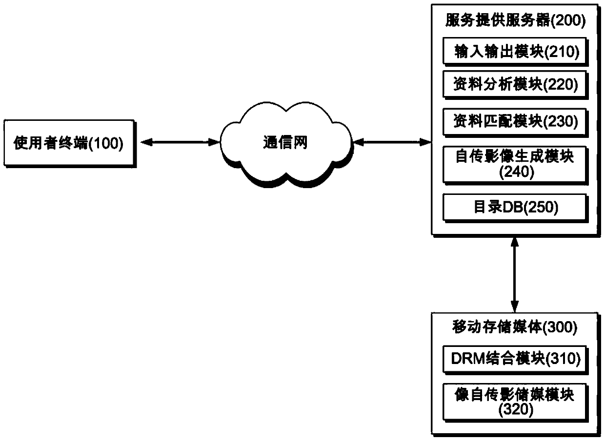 Image autobiography service providing method and providing system