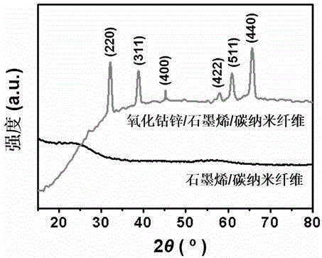 Zinc cobalt oxide/graphene/carbon nanofiber composite material and preparation method thereof
