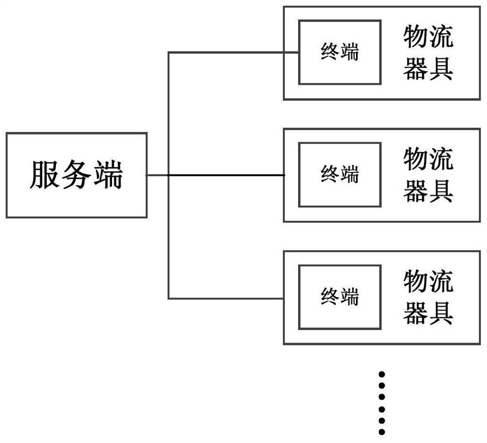 Data reporting method and system for logistics equipment