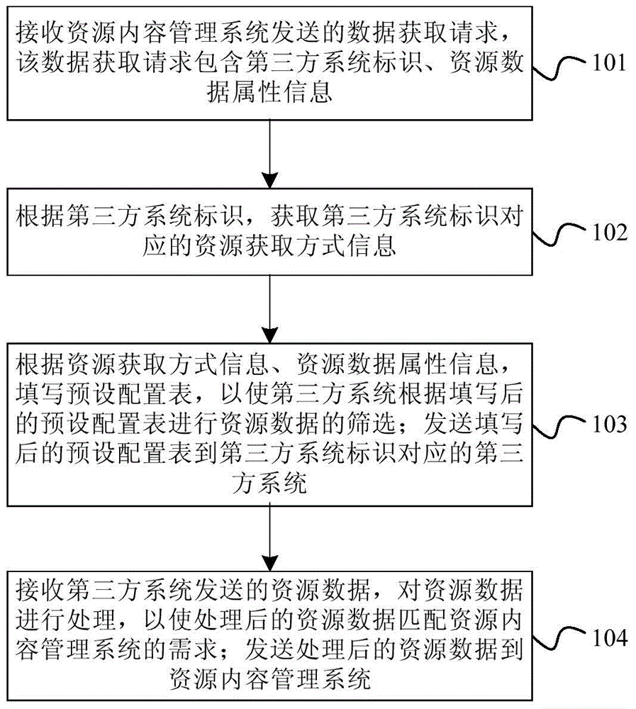 Third party system data acquisition method and device