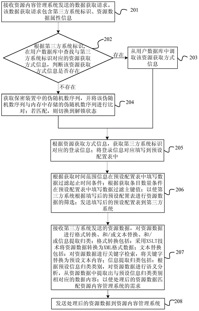 Third party system data acquisition method and device