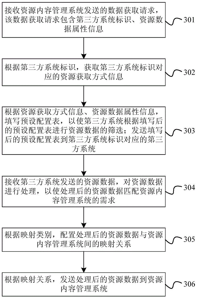 Third party system data acquisition method and device