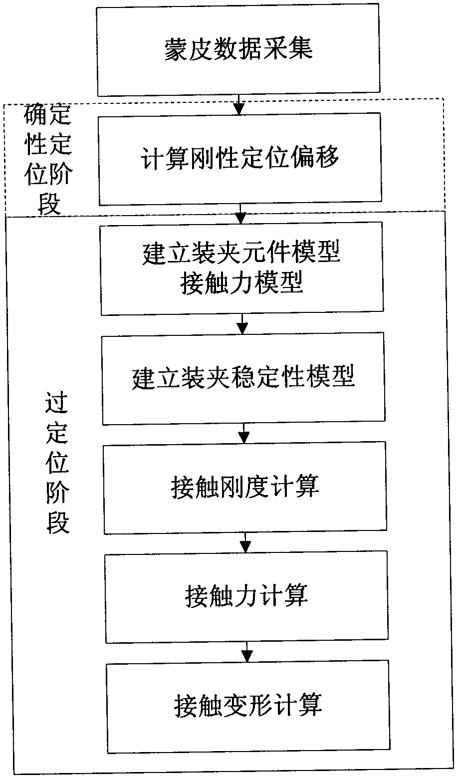 An Analysis Method of Aircraft Skin Positioning Deviation Based on n-2-1 Positioning