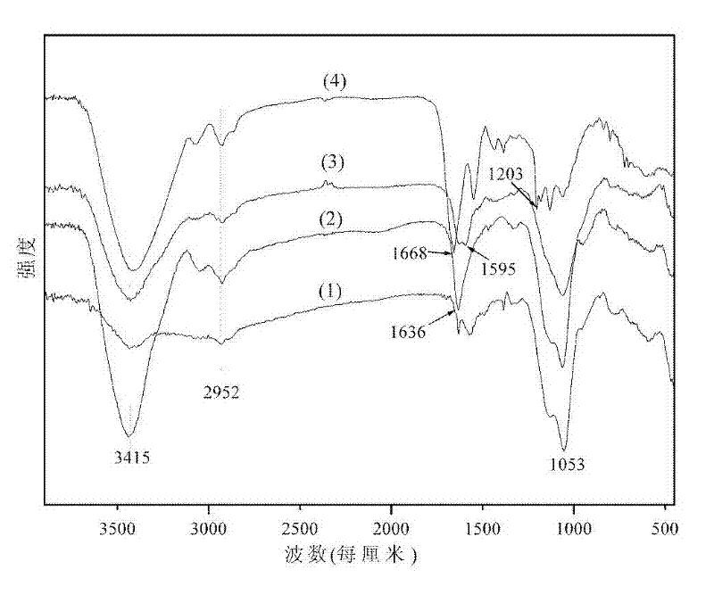 Preparation and application of Fe-Gd double-mode magnetic resonance contrast agent with targeting function