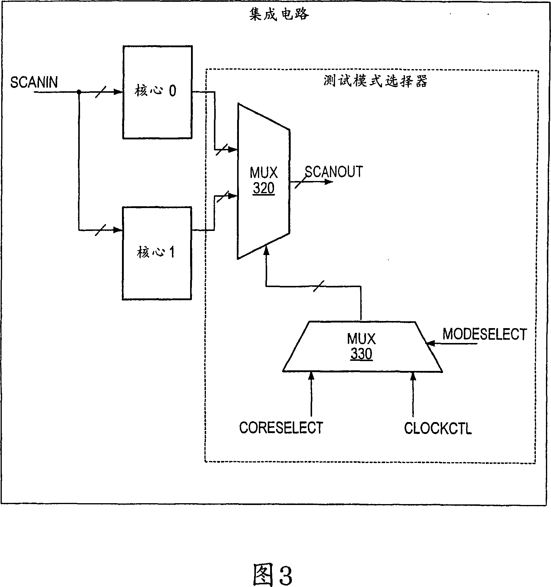 Simultaneous core testing in multi-core integrated circuits
