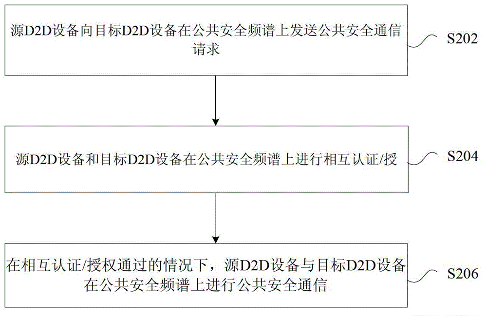 Public security communication processing method and system