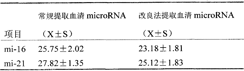 Method for extracting micro ribonucleic acid from serum