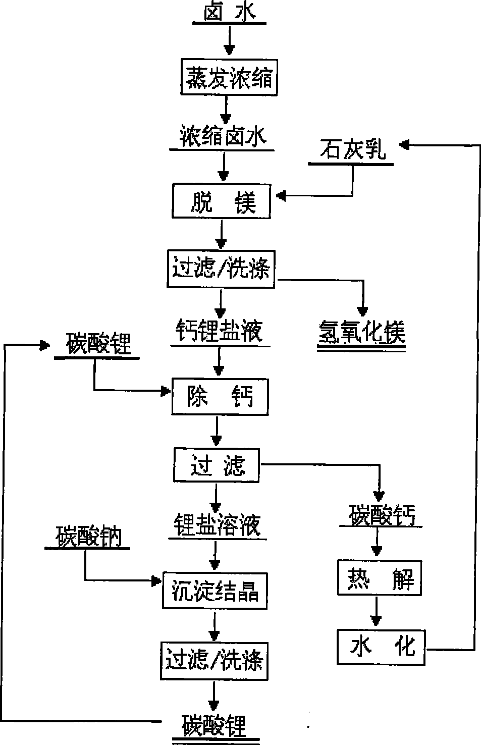 Method for extracting lithium salt from salt lake bittern with low-magnesium-lithium ratio with calcium circulation solid phase conversion method