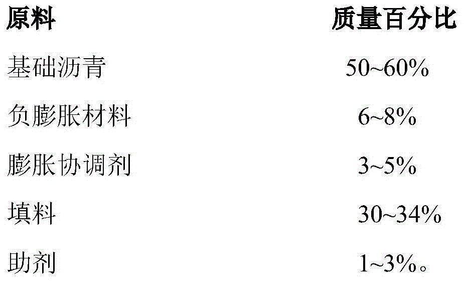 Negative thermal expansion modified asphalt caulking material