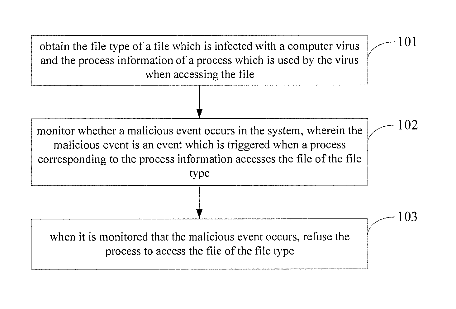 Method, device and system for processing computer virus