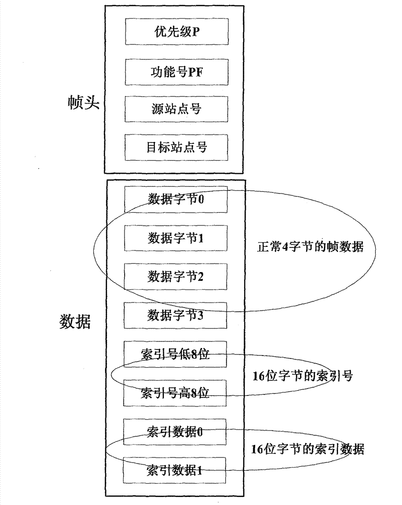 CAN (controller area network) bus communication method for reducing frame conflicts