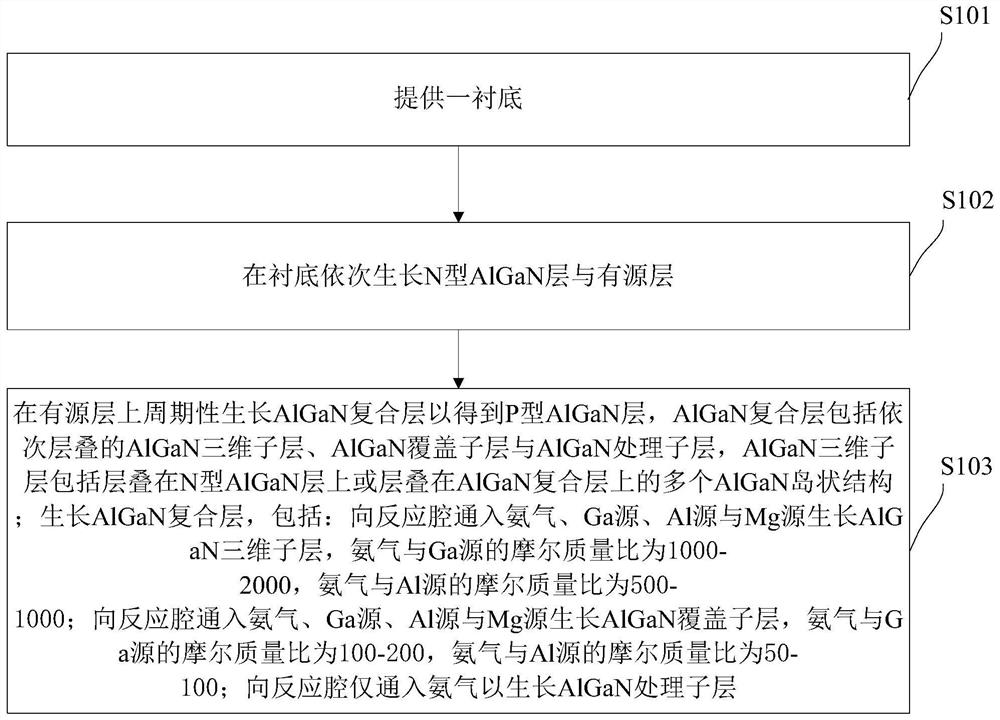 Ultraviolet light-emitting diode epitaxial wafer preparation method for improving hole quantity and epitaxial wafer