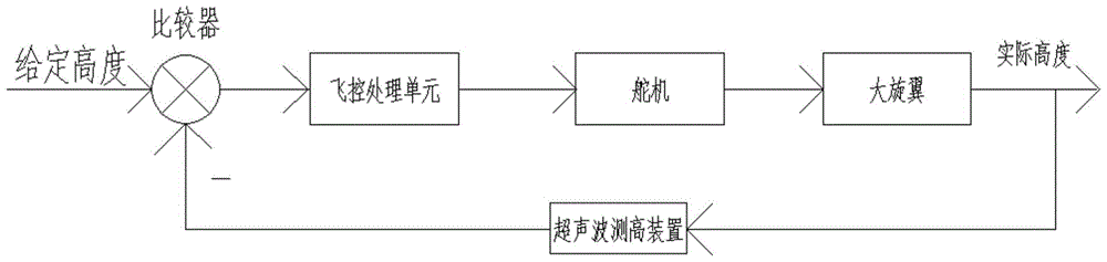 A control system and control method for driving a decoupling plant protection drone