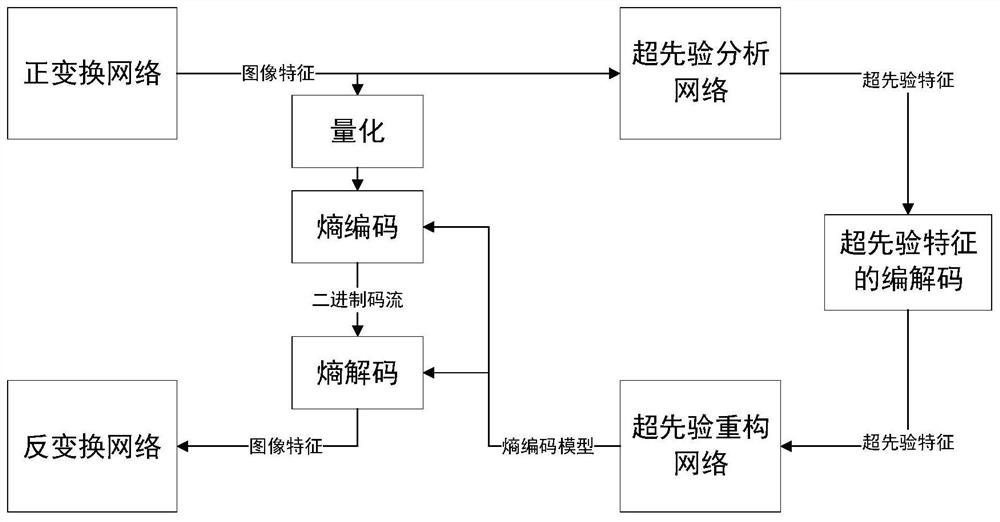 Cross-platform entropy coding method and decoding method for deep learning coding