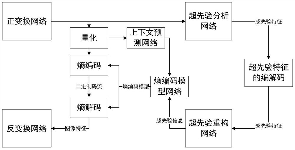 Cross-platform entropy coding method and decoding method for deep learning coding