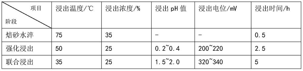 Combined extraction method of complex copper and cobalt raw materials