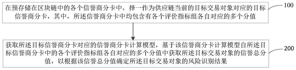 Supply chain transaction risk identification method and device