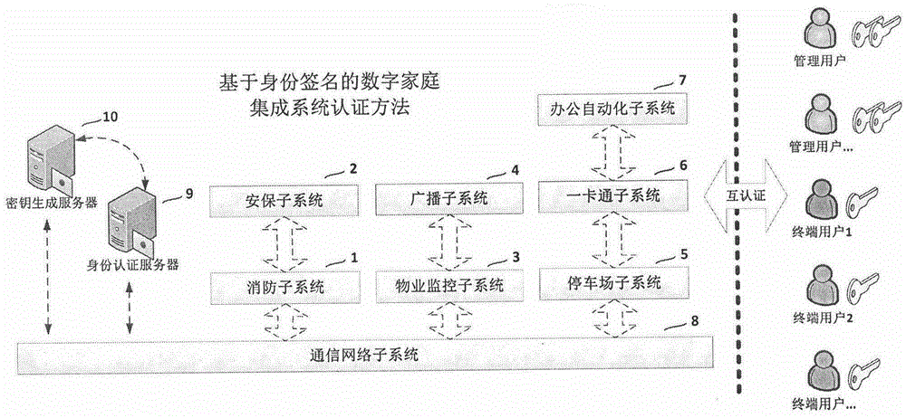 Identity-based signature authentication method for digital home integrated system