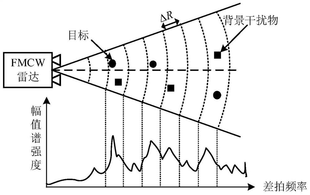 Accuracy evaluation method and system for vibration measurement based on fmcw radar