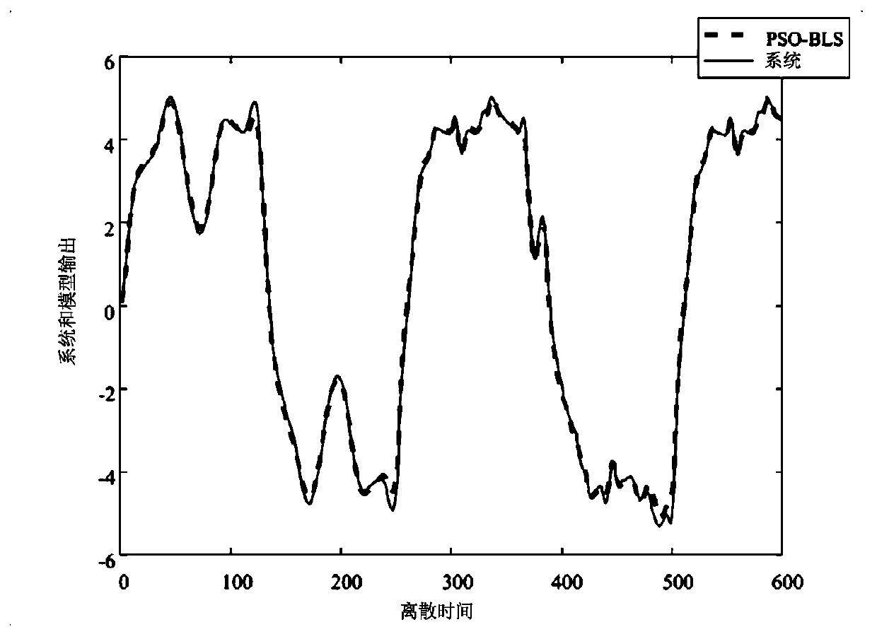 Nonlinear system identification method