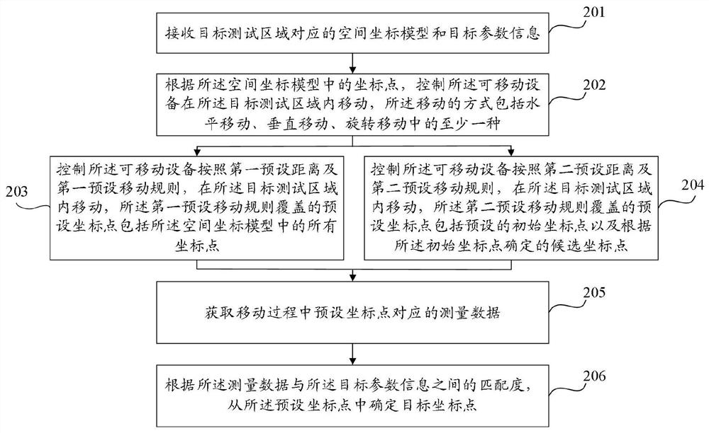 Test method and device