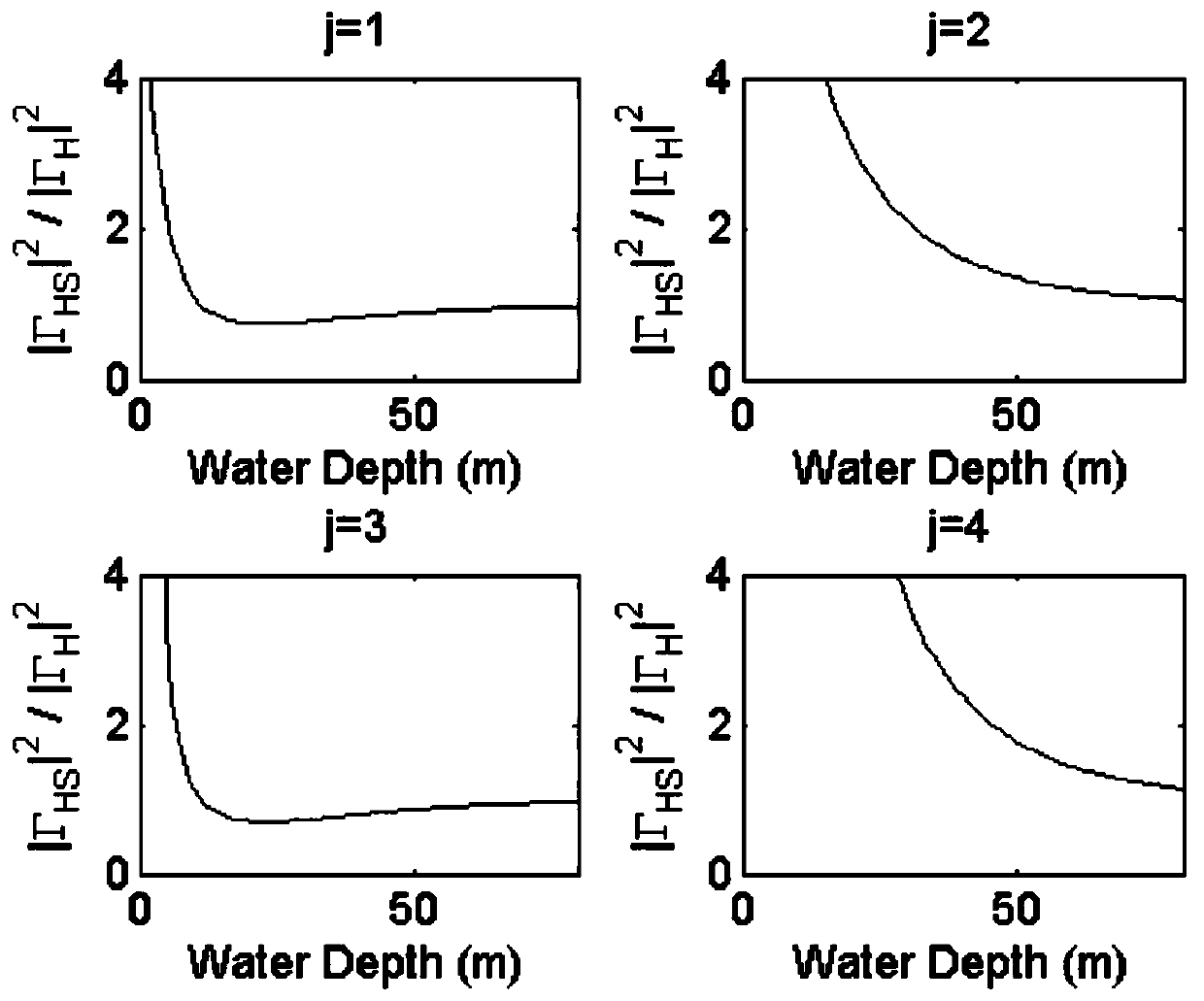 Method for inversion of surge wave height by high frequency ground wave radar