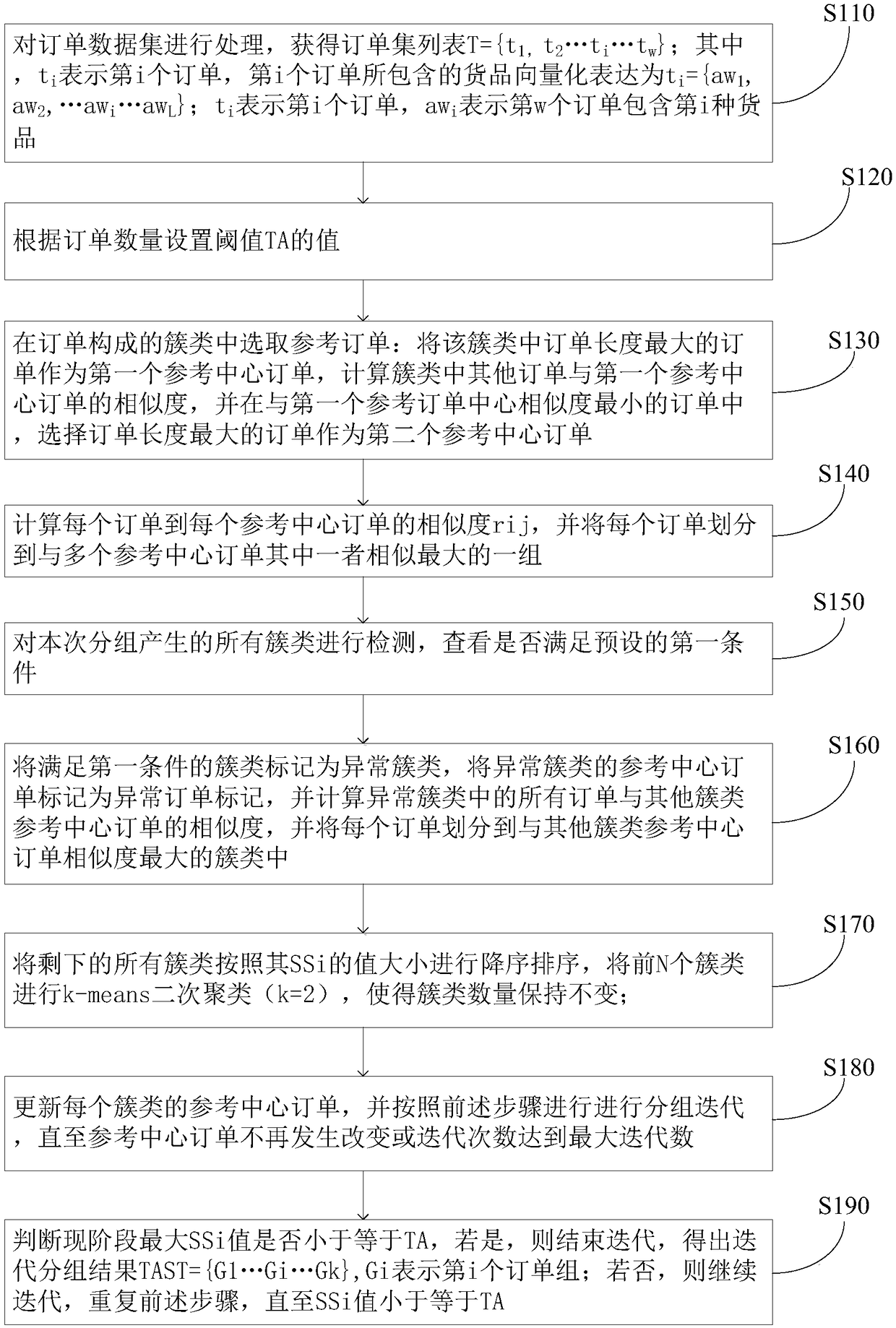 Improved bisecting k-means algorithm-based order grouping method