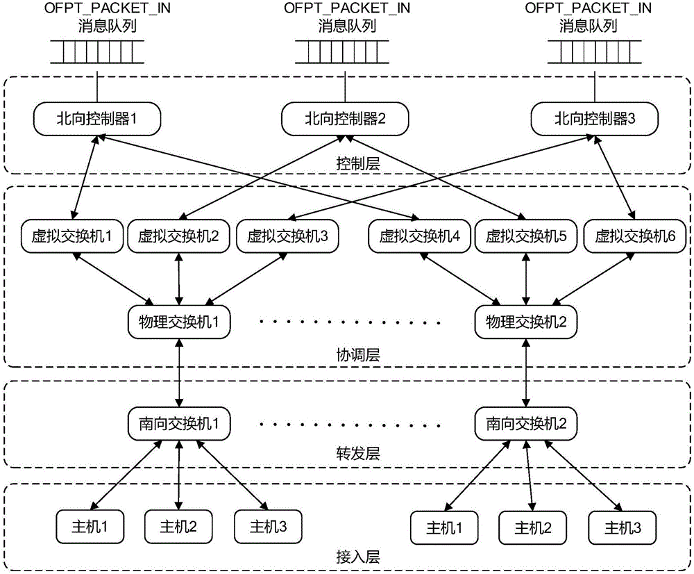 Construction method of coordination layer in software defined network (SDN) architecture