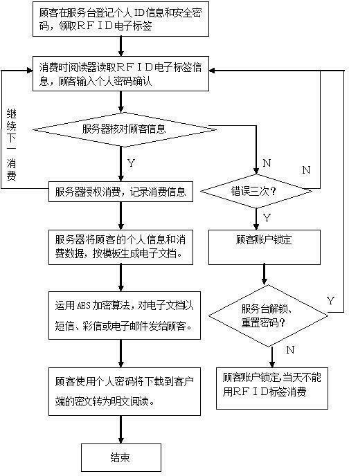 Method for realizing electronic document transmission by means of RFID (radio frequency identification) and AES (advanced encryption standard) encryption technology