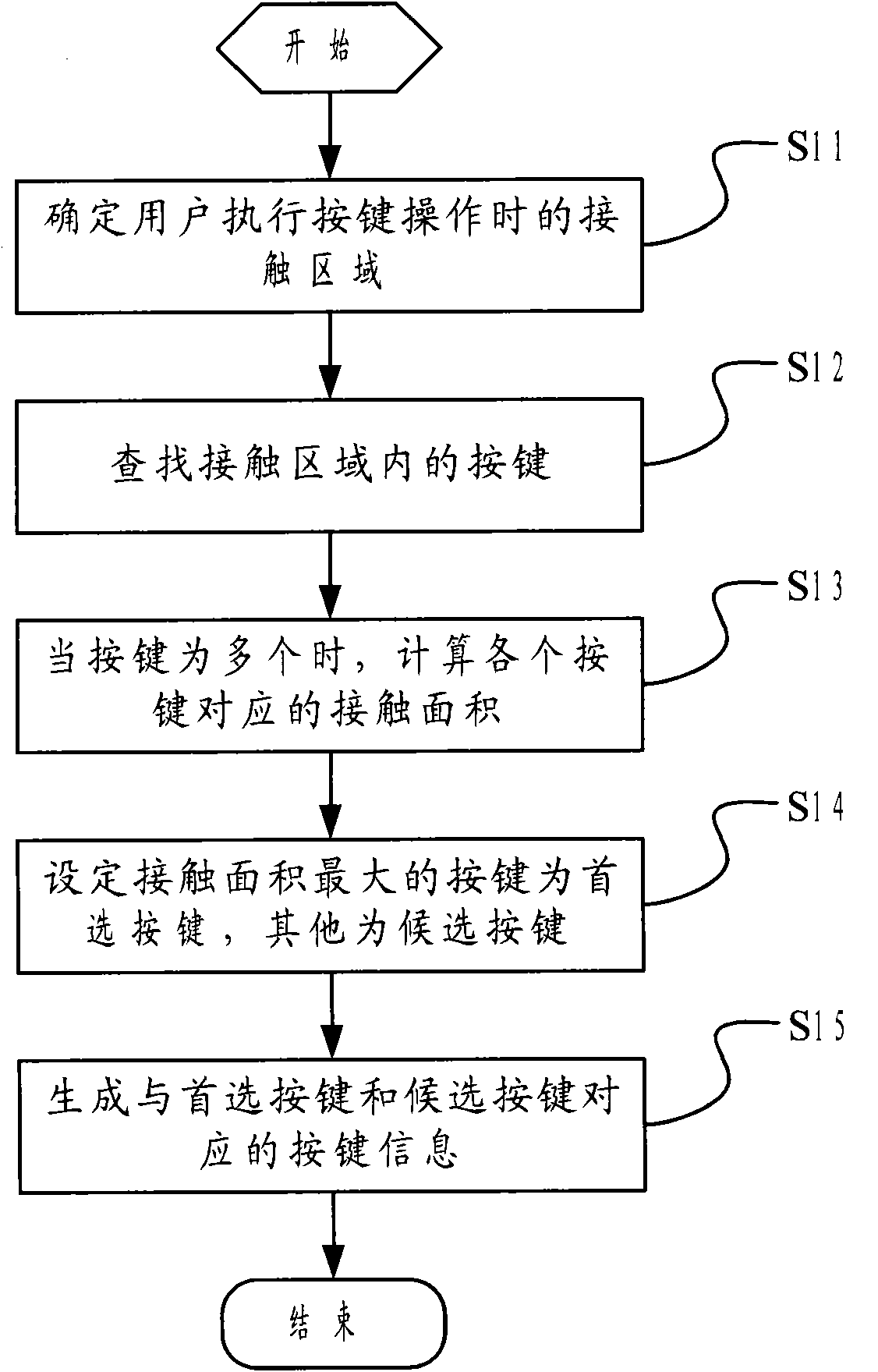 Touch screen input control method and device as well as mobile phone