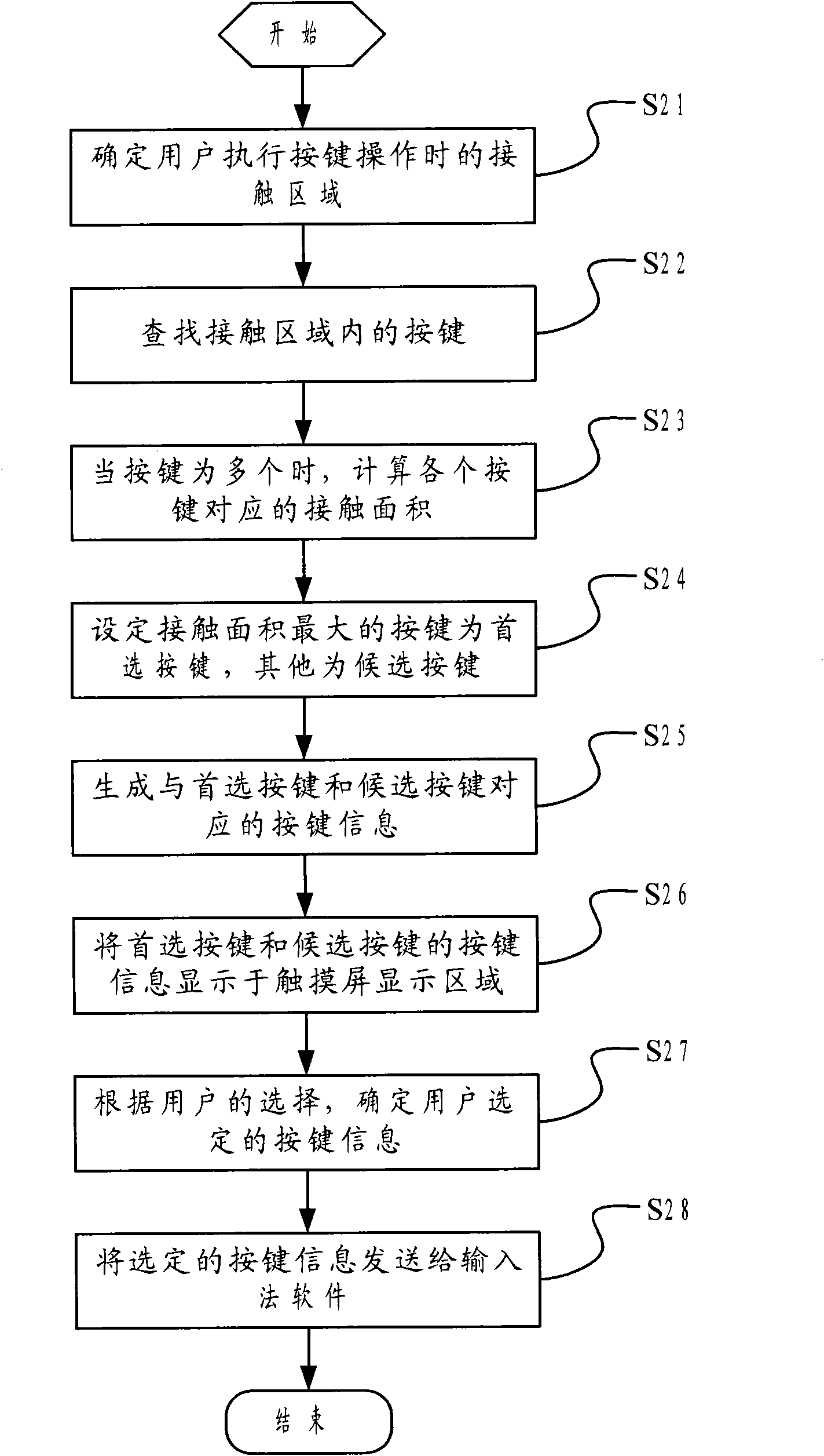 Touch screen input control method and device as well as mobile phone