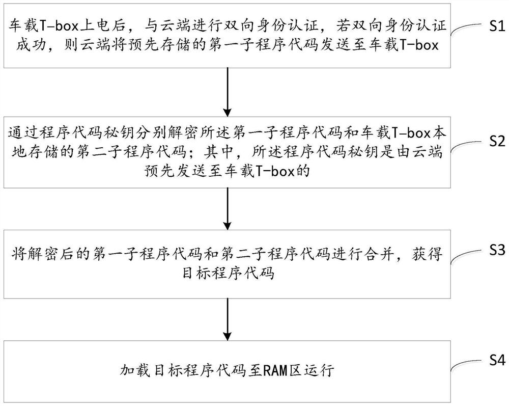 A method and system for safely loading program codes of a vehicle-mounted t-box