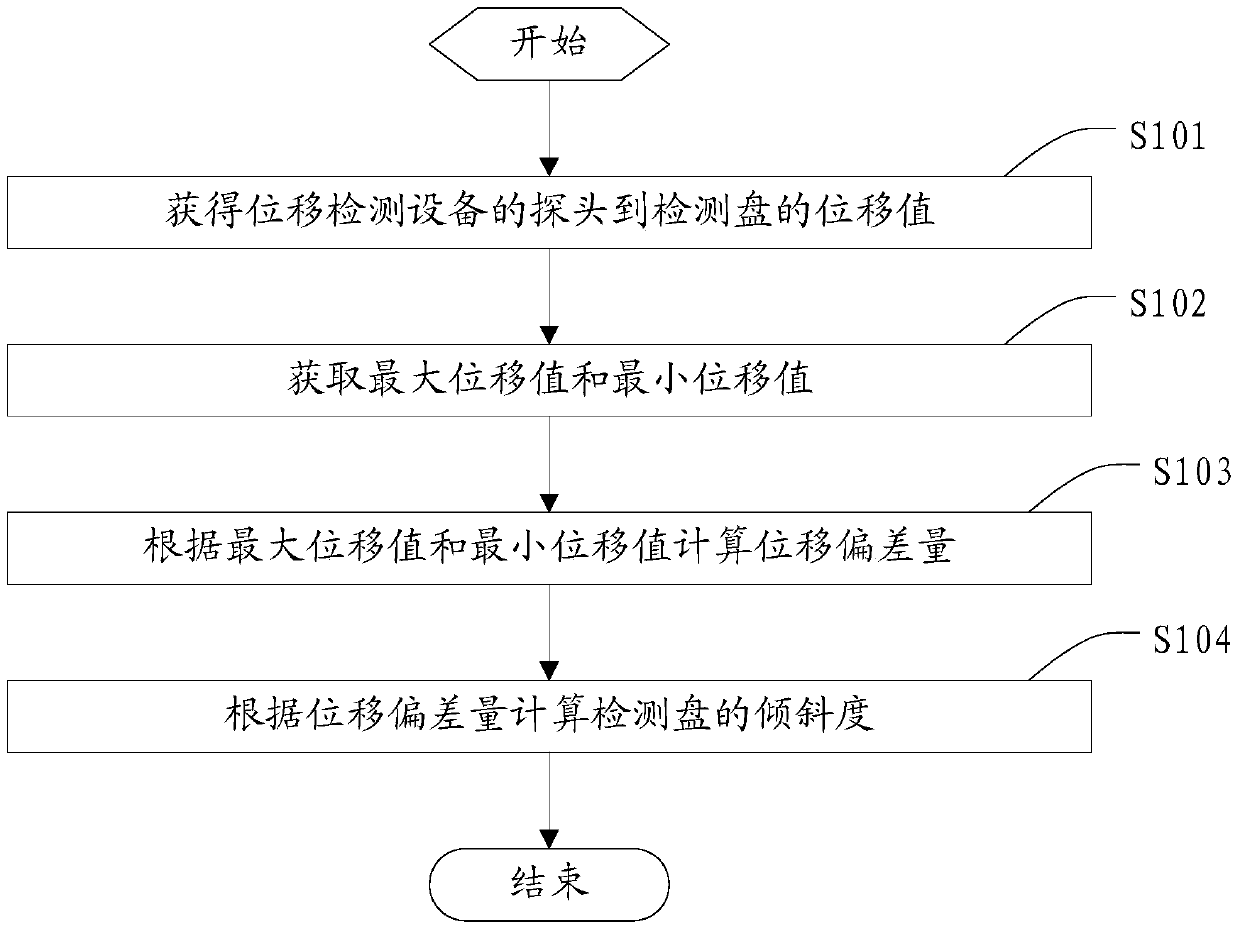 Method and system for detecting the inclination of a detection disc of a motor rotor