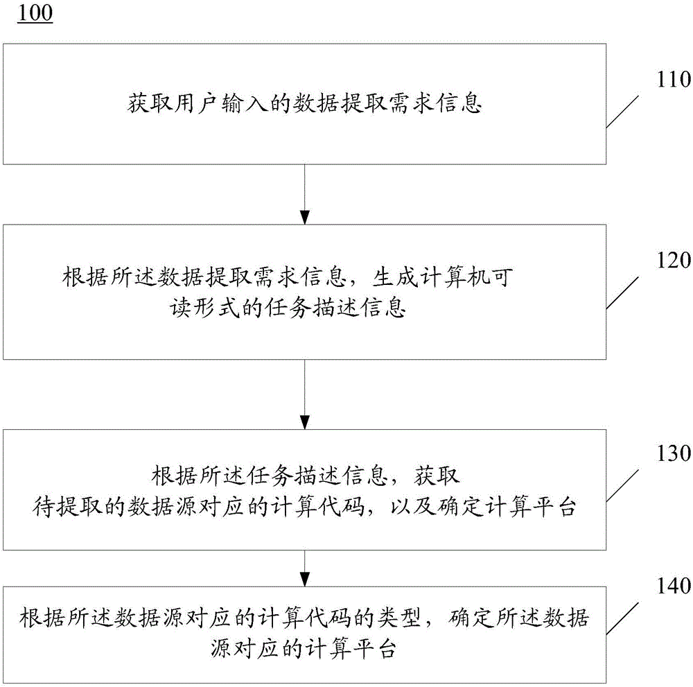 Data extraction method and apparatus