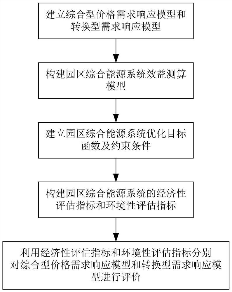 Evaluation method for multi-demand response implementation model of park integrated energy system