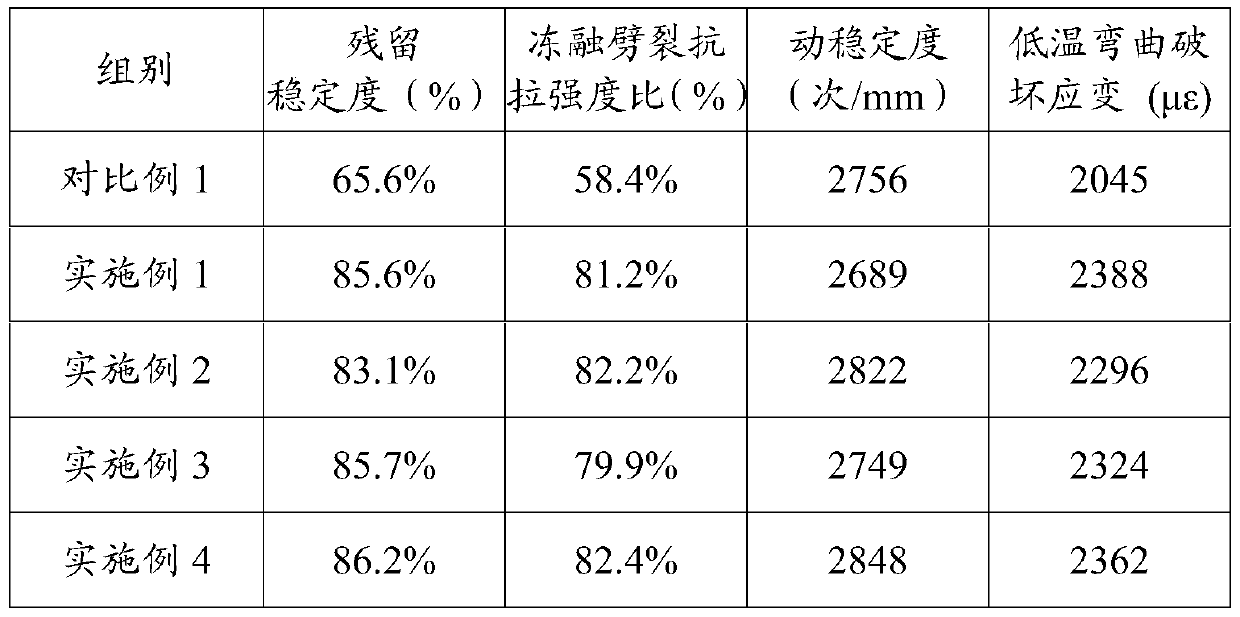 Warm-mix recycled asphalt modifier and preparation method thereof