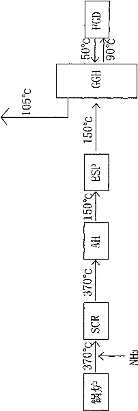 Industrial flue gas treatment method and system thereof