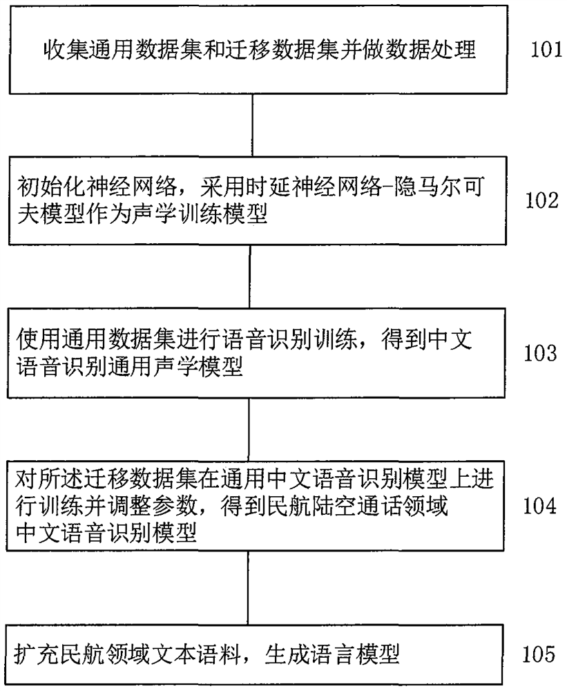 Voice recognition method based on transfer learning in field of civil aviation air-ground calls