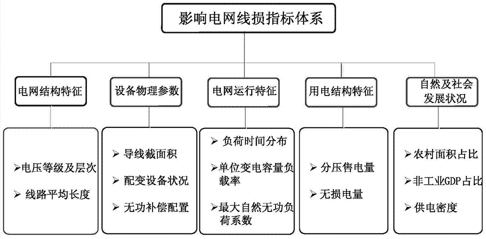 A Classification Method of Line Losses Based on k-means Algorithm